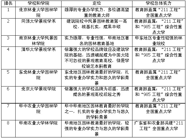 生態(tài)環(huán)境 風(fēng)景園林 風(fēng)景園林學(xué)科 
