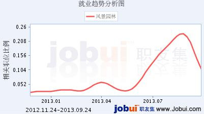 風(fēng)景園林專業(yè)就業(yè)形勢(shì)